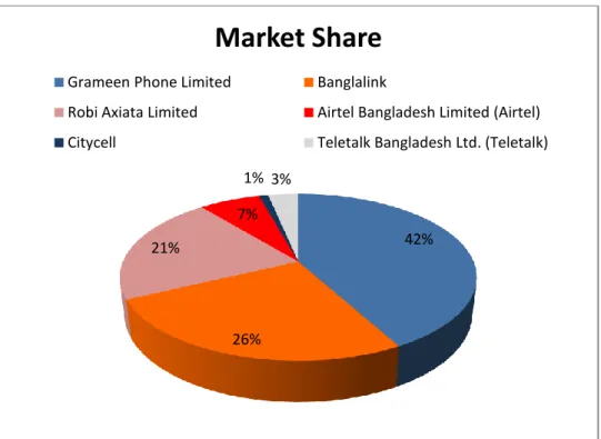 Figure 2.3: Current Market Share (Source: BTRC website) 