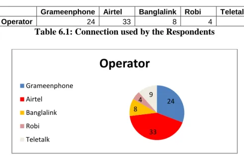 Table 6.1: Connection used by the Respondents 