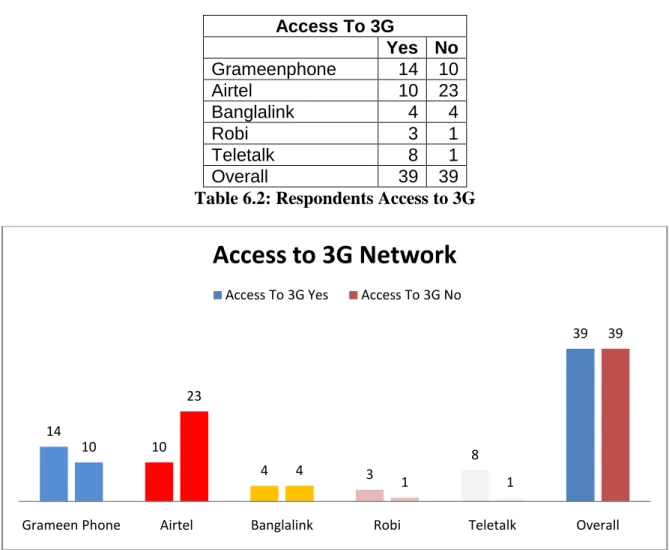 Table 6.2: Respondents Access to 3G 