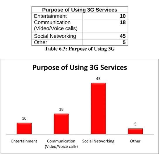 Table 6.3: Purpose of Using 3G 