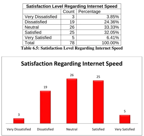 Table 6.5: Satisfaction Level Regarding Internet Speed 