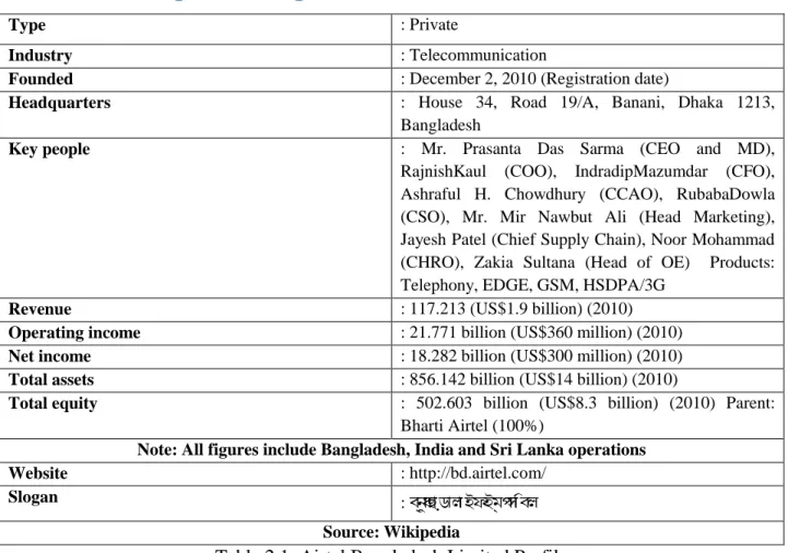 Table 2.1: Airtel Bangladesh Limited Profile 