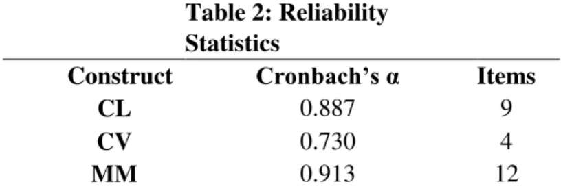 Table 2: Reliability  Statistics   