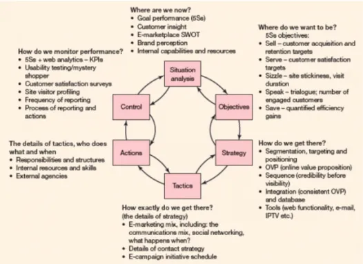 Figure 1. PR Smith’s SOSTAC ® Model