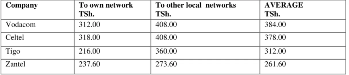 Table 2 Telephone Tariffs, Source: TCRA September 2007 