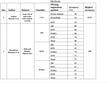 Table 4 Comparison based on related works of Missing Imputation  Methods 