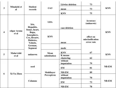 Table 5 Results of the experiment using preprocessed dataset 