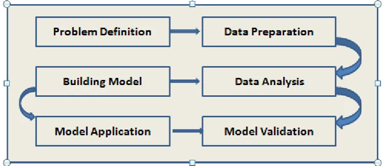Figure 1 General Process of Data Mining 