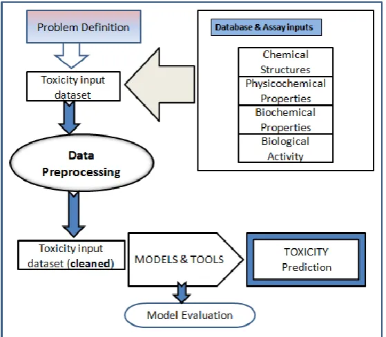 Figure 2 Conceptual Framework for Toxicity Prediction 