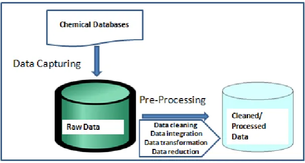 Figure 3 General Data pre-processing framework [8]  