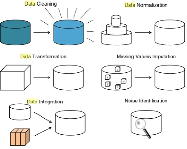 Figure 4 Forms of Data Preparation [10] Data from the real world is never perfect. The problems for the improper and 