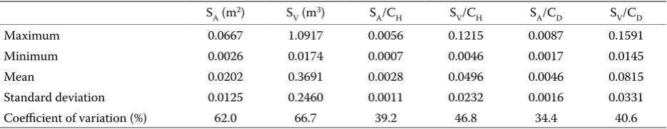 Fig. 2. Characteristics of model trees