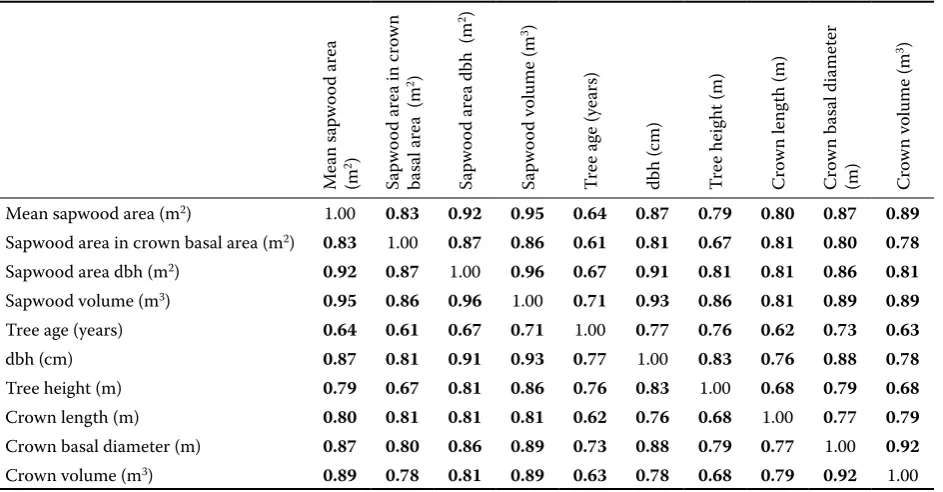 Fig. 4. A dependence of sapwood volume on crown length
