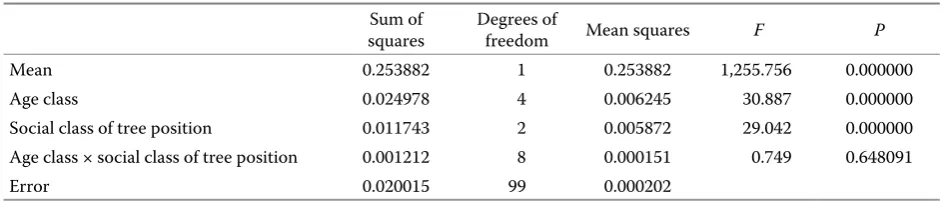 Fig. 5. Mean values and confidence intervals for SV/CH in individual age classes