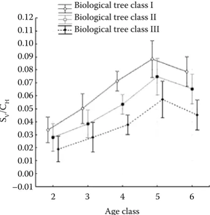 Fig. 7. Mean values and confidence intervals for SV/CH in indi-vidual age classes and social classes of tree position