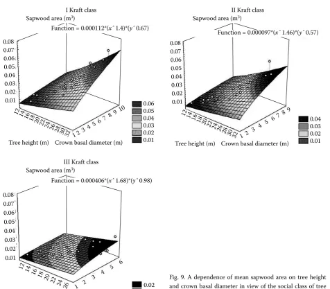 Fig. 9. A dependence of mean sapwood area on tree height and crown basal diameter in view of the social class of tree position in the community