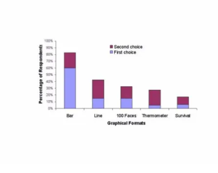 Figure 5Ranking of Graphical Formats Containing Risk Information
