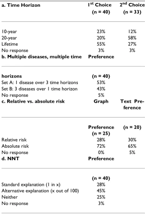 Table 3: Preferences for Risk Information Presentations
