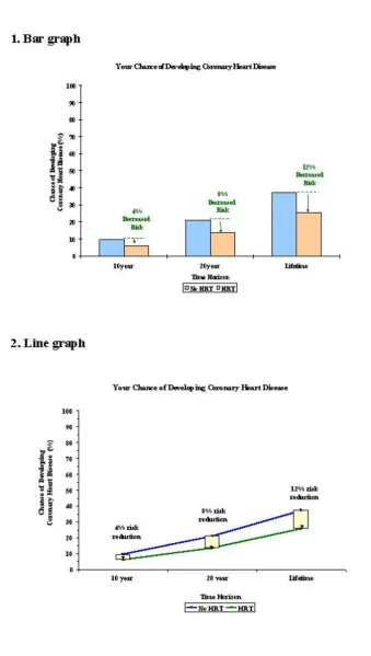 Figure 1Graphical Displays of Risk Estimates: Bar Graph and Line Graph
