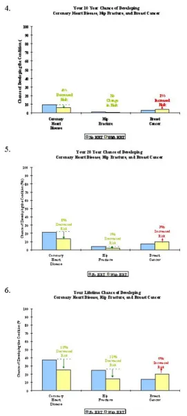 Figure 4Risk Displays on Multiple Disease Outcomes Over Different Time Horizons, Set B: Each graph shows the risk for three dis-eases over one time horizon with and without HRT (4