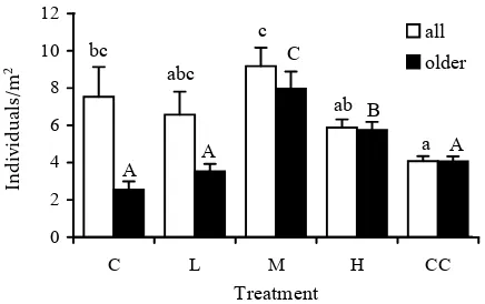 Fig. 1. Comparison of one-year-old and older-than-one-year regeneration between the plots (C, L, M, H, CC see Table 1)
