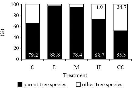 Fig. 6. Effect of cutting regimes (C – control, L – low,  M – medium, H – heavy cutting intensity, CC – clear cut) on the number of different tree species in natural regeneration older than one year