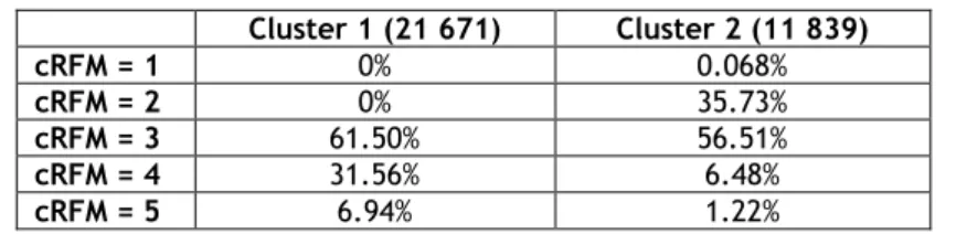 Table 4: Summary of the customers in each RFM category per cluster 
