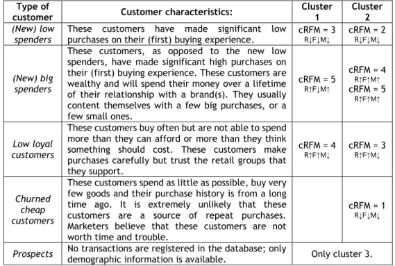 Table 6: Types of customers in dataset  Type of 