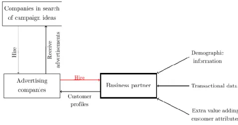 Figure 1: Illustrating the use of customer super-profiling 