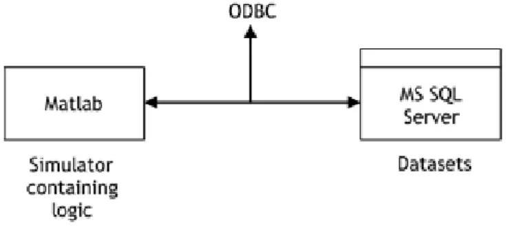 Figure 4: Conceptual illustration of the connection between Matlab and MS SQL Server  4.2  Application of proposed tool 