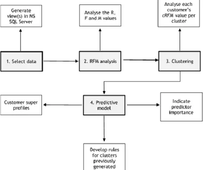 Figure 5: Schematic representing the CSP tool  4.2.2  RFM analysis 