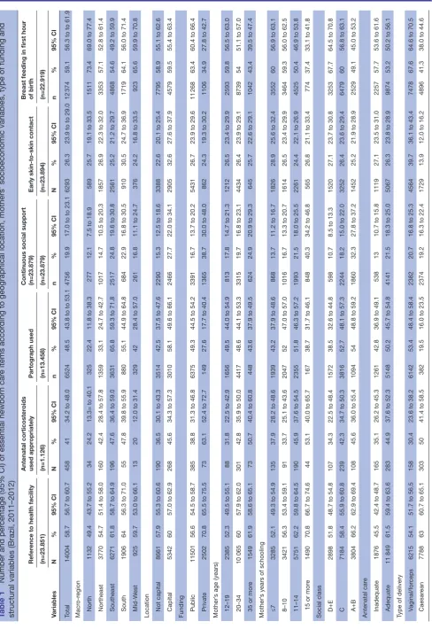 Table 1 Number and percentage (95% CI) of essential newborn care items according to geographical location, mothers' socioeconomic variables, type of funding and 