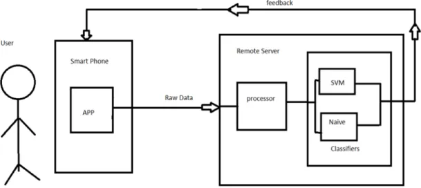 Figure 1 Architecture of the proposed system 