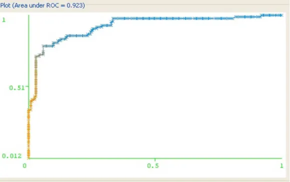Figure 2 ROC curve for  Naïve-Bayes classifier of user1 