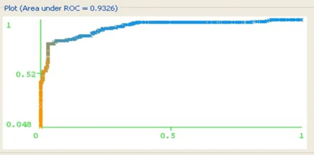 Figure 3 ROC curve for  Naïve-Bayes classifier of user2  c)  User 3 : 864  instances 