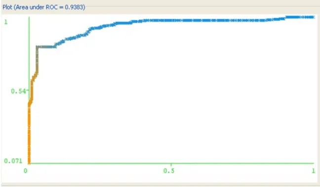 Figure 5 ROC curve for  Naïve-Bayes classifier of user4 