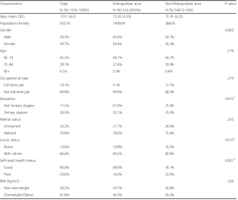 Table 1 Characteristics of the respondents, according to metropolitan and nonmetropolitan areas