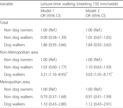 Table 2 Dog ownership, dog-walking status, and leisure-time walking, according to metropolitan and nonmetropolitan areas