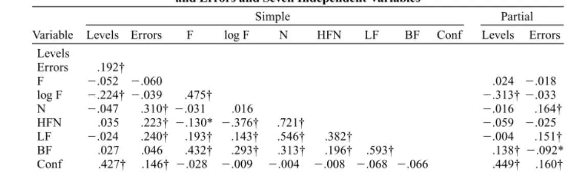 Figure 2A clearly reveals individual response patterns in the fragmentation task. The performances of Subjects 1–7 reflect a speed–accuracy tradeoff—that is, subjects trade levels (speed) against errors (accuracy)