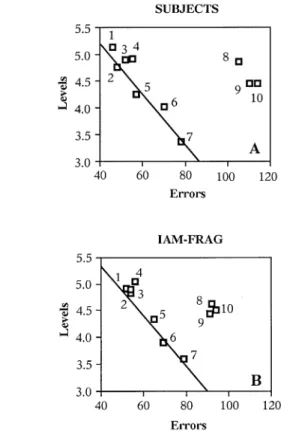 Figure 2. Individual response patterns for the subjects (panel A) and the model (panel B)