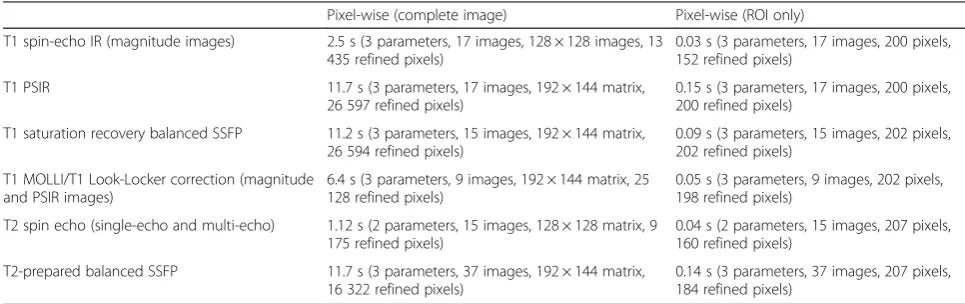 Table 3 Computational times for pixel-wise mapping in the complete image and in a selected ROI, respectively