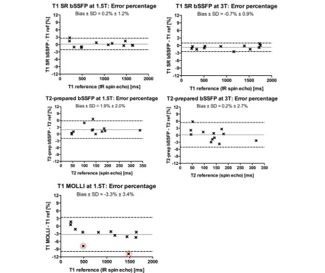 Fig. 2 Modified Bland-Altman analyses of the phantom validation data at 1.5 T (left column) and 3 T (right column)