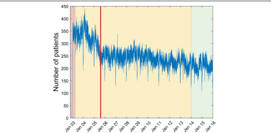 Fig. 1 Plot of bed occupancy through the time period covered by the dataset. Only shared beds are shown