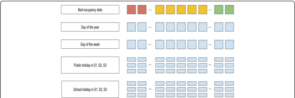 Fig. 2 Illustration of the 9-dimensional feature vector. S1, S2, S3 denote three German federal states