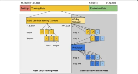 Fig. 3 Open loop training and closed loop prediction of NARX on an example sequence of bed occupation data with delay d = 2