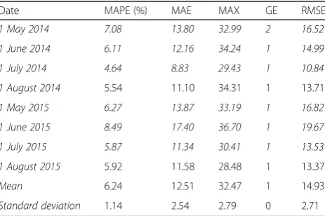 Table 2 Yearly prediction 2009–2015 (starting January 1st, 365days prediction)