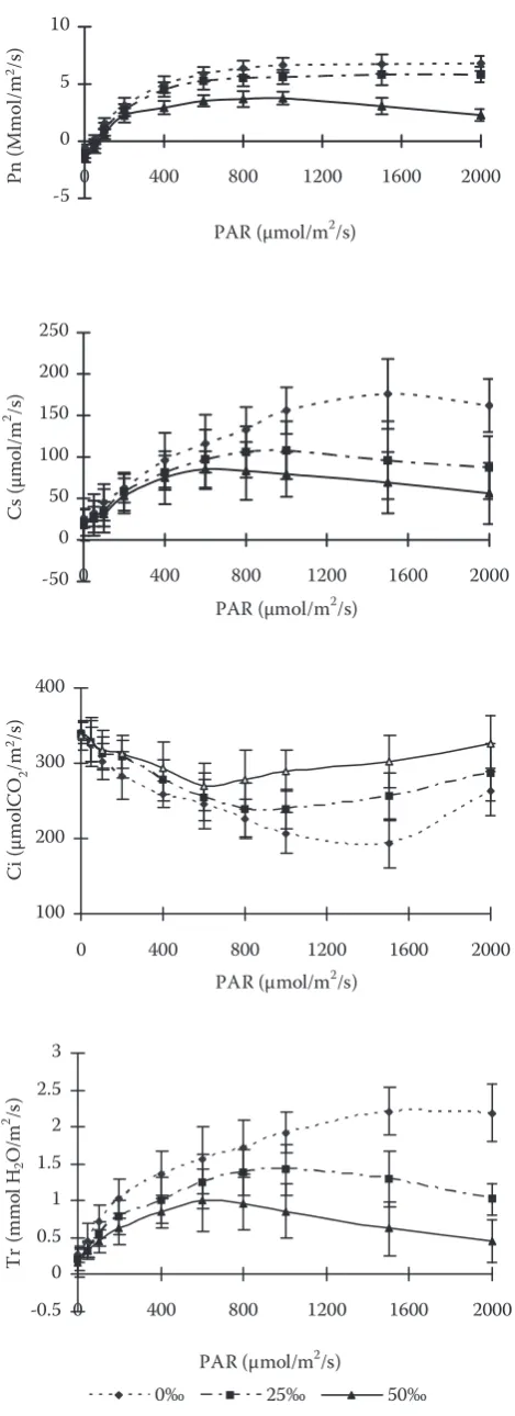 Fig. 2. Effects of salinity on CO2/H2O exchange of Kandelia candel (L.) Druce seedlings