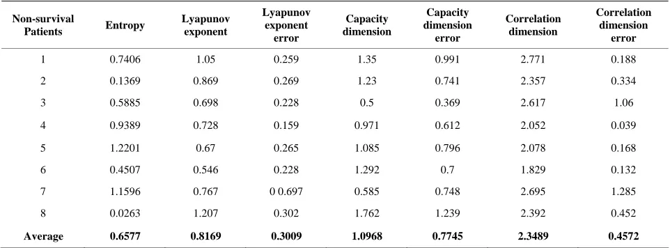 Table 2. Various RRI complexity (chaos) measurements for 8 non-survival patients. 