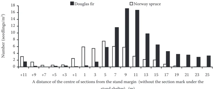 Fig. 5. Comparison of the number of individuals of Douglas fir and spruce in particular sections of Transect 2