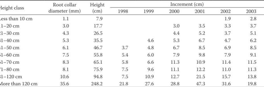 Table 9. Mean values of the root collar diameter, height and height increments of Douglas fir seedlings in particular height classes  (Transect 1, 2001)